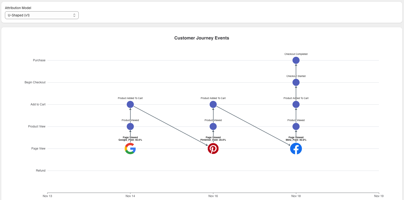 Customer Journey Visualization