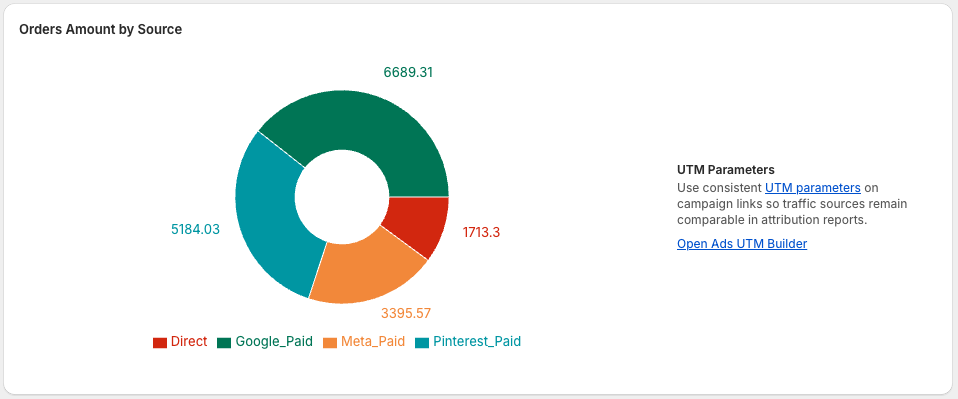 Order Amount by Source