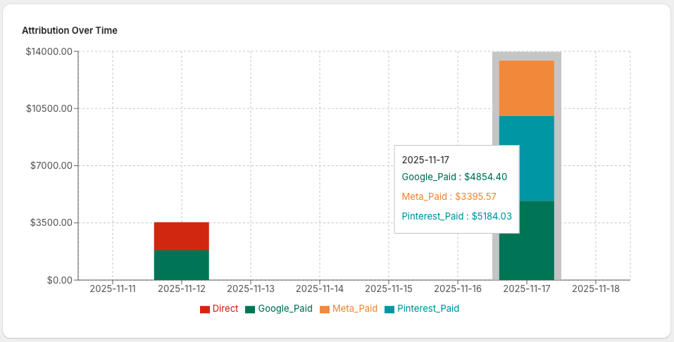 Order Attribution Over Time